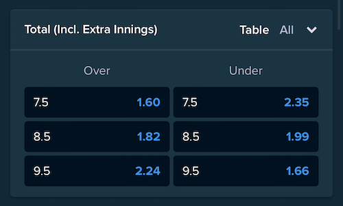 Over/Under odds example